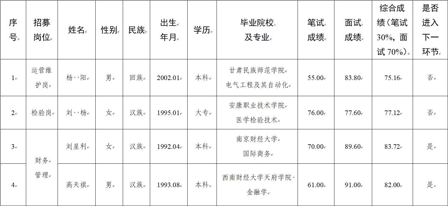 水建公司、新能源公司、醫(yī)療科技公司社會招聘人員筆試、面試成績公示(圖1)